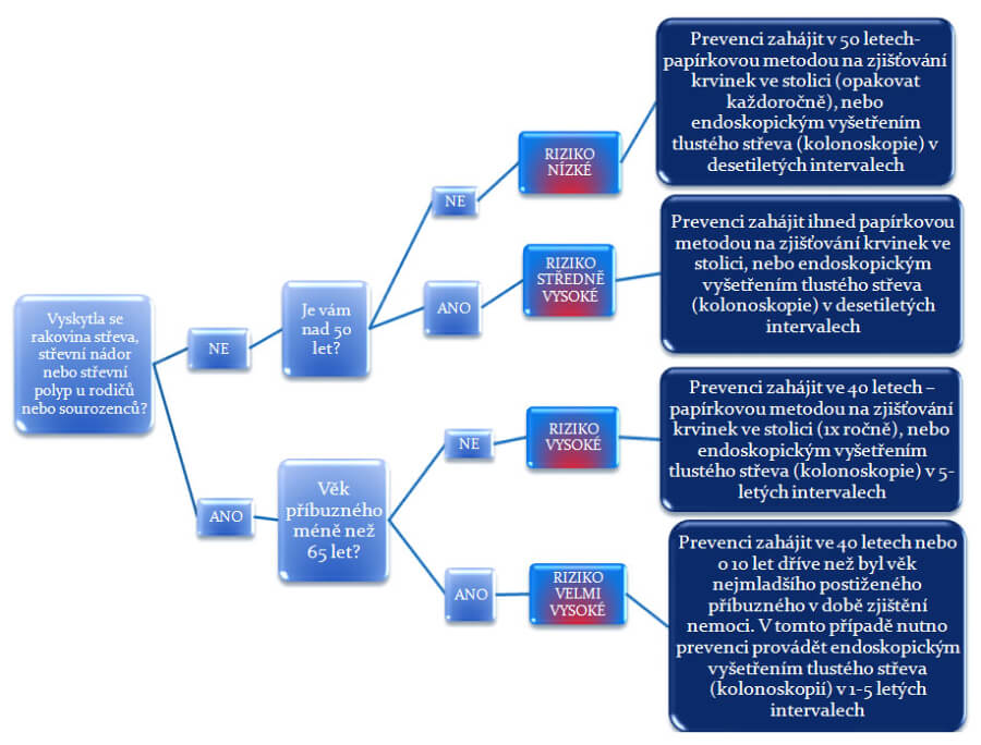 Diagram - rakovina tlustého střeva