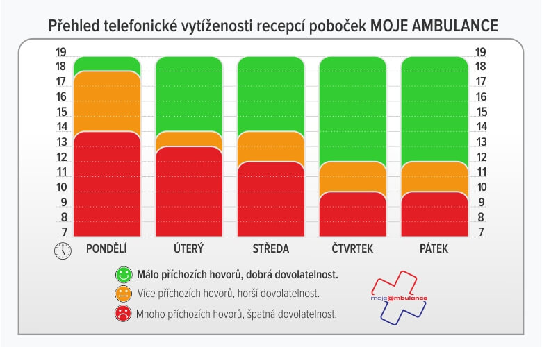 Vytíženost poboček v rámci MOJE AMBULANCE